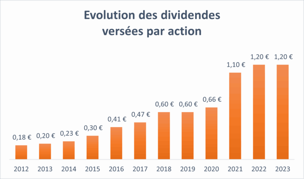 Histogramme des dividendes versés par le Groupe Aubay jusqu'en 2021