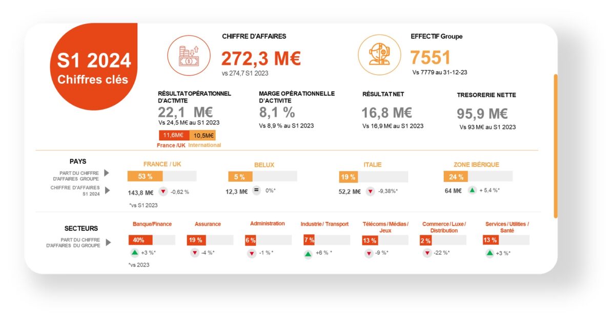 Infographie reprenant les chiffres clés du S1 2024
