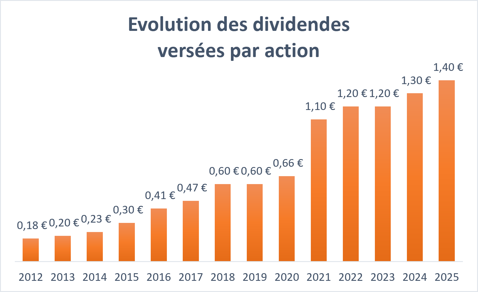 Histogramme des dividendes versés par le Groupe Aubay jusqu'en 2021